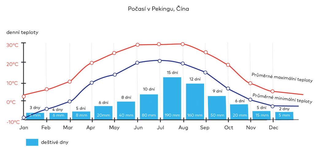 Počasí v Pekingu, Čína