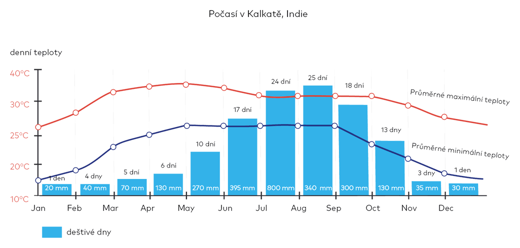 Počasí v Kalkatě, Indie