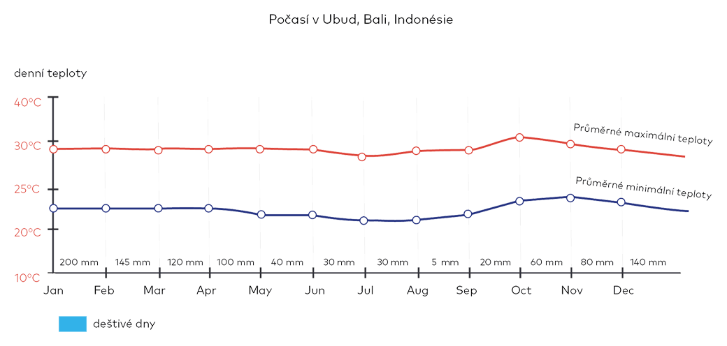 Počasí v Ubud, Bali, Indonésie