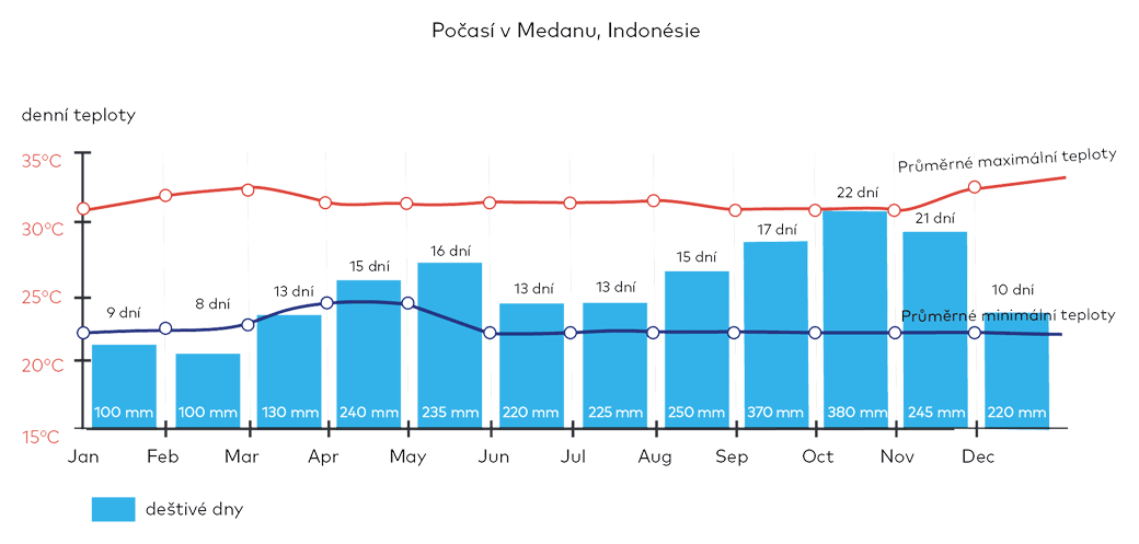 Počasí v Medanu, Indonésie