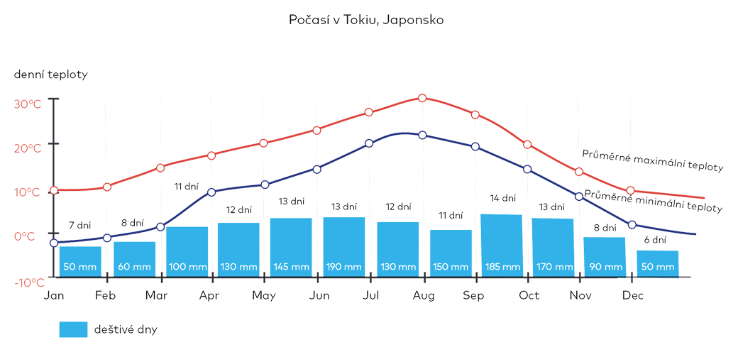 Počasí v Tokiu, Japonsko