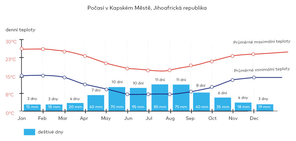 Počasí v Kapském Městě, Jihoafrická republika