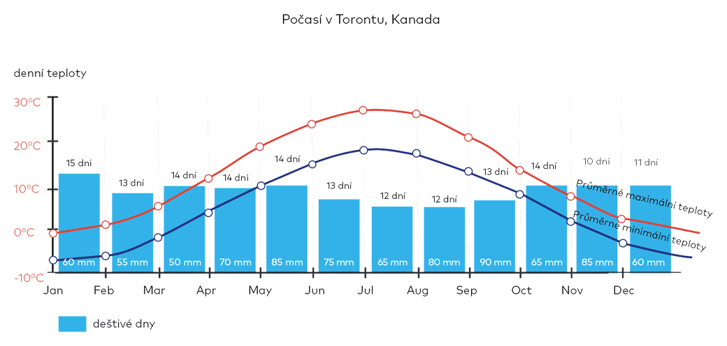 Počasí v Torontu, Kanada