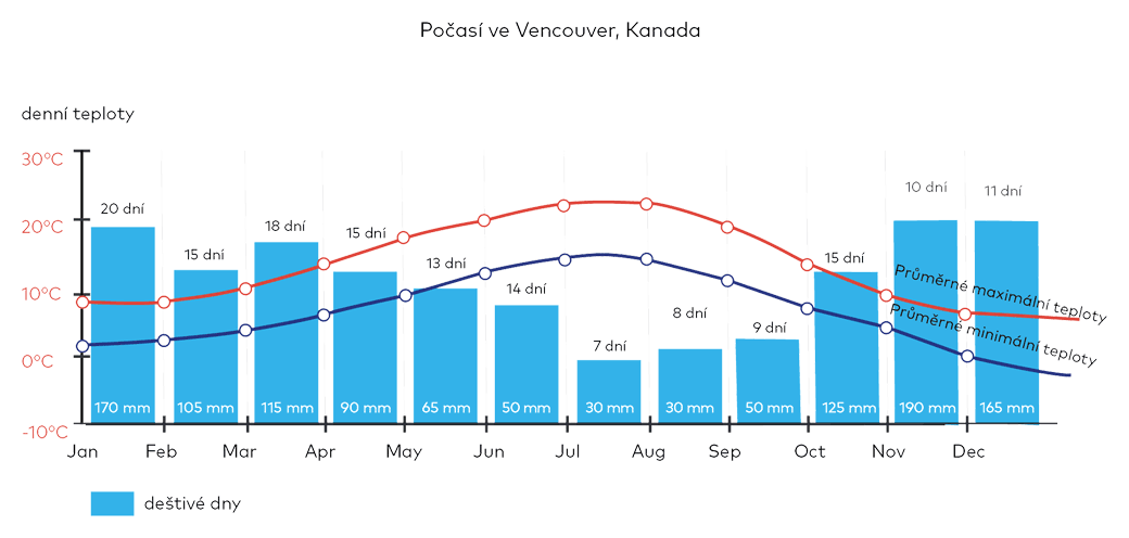 Počasí ve Vancouveru, Kanada