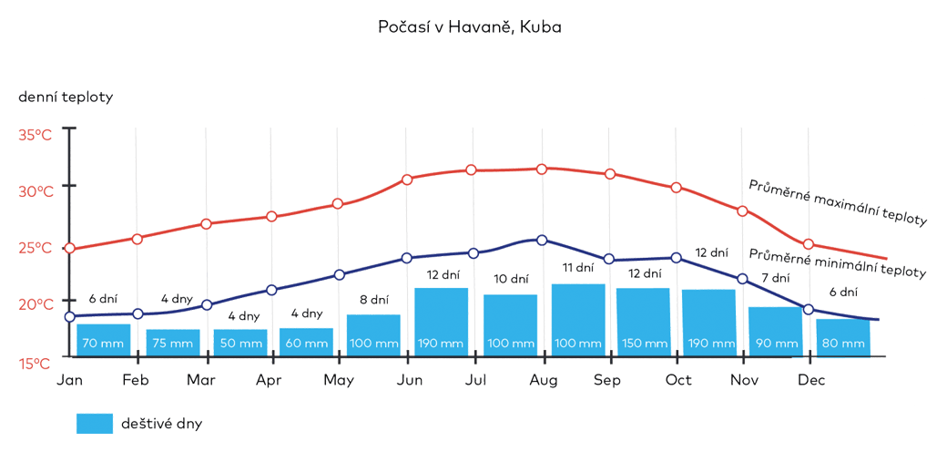 Počasí v Havaně, Kuba