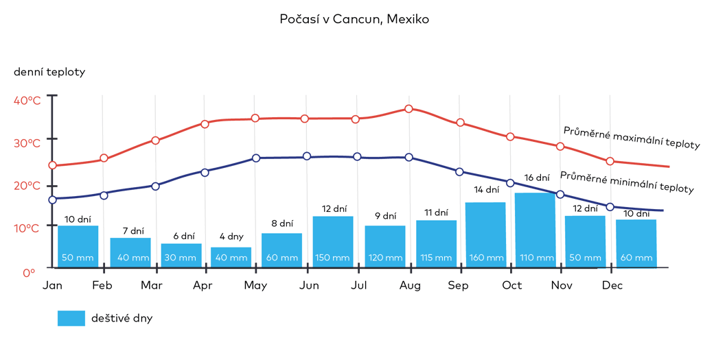 Počasí v Cancunu, Mexiko