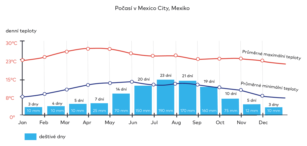 Počasí v Mexiko City, Mexiko