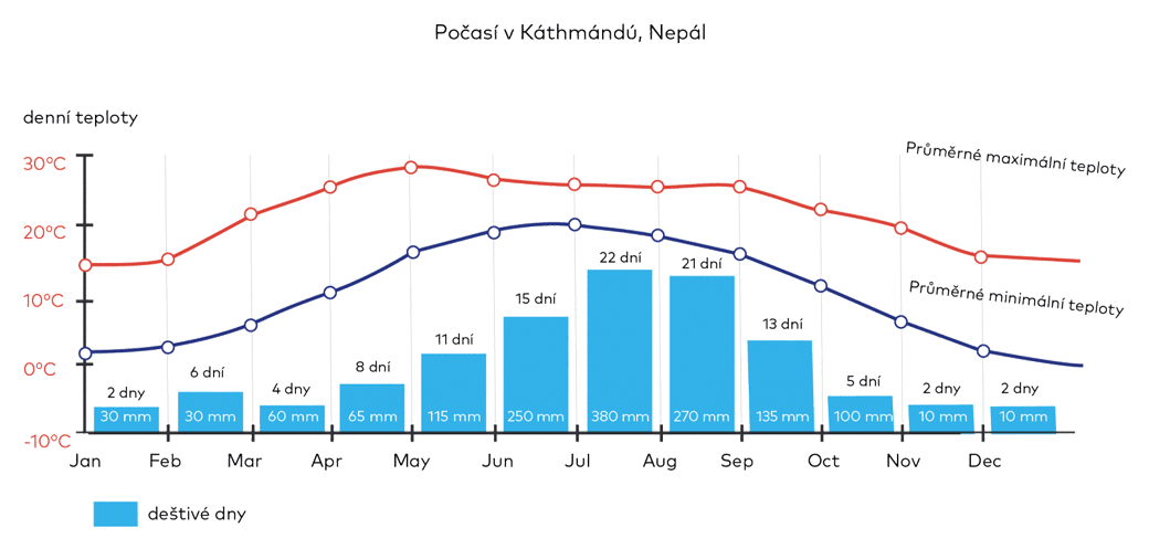 Počasí v Káthmándú, Nepál