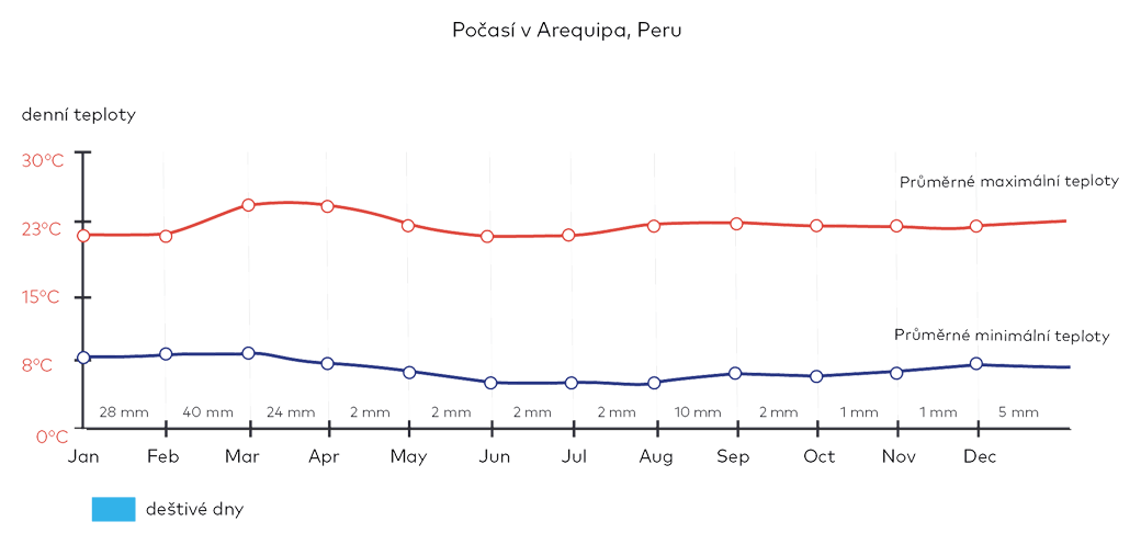 Počasí v Arequipa, Peru