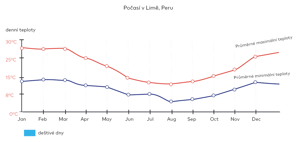 Počasí v Limě, Peru