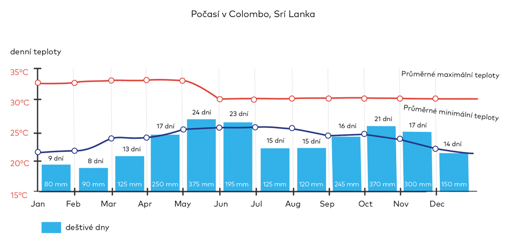 Počasí v Colombo, Sri Lanka