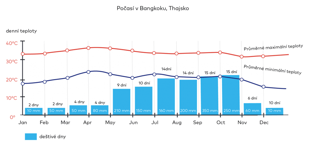 Počasí v Bangkoku, Thajsko