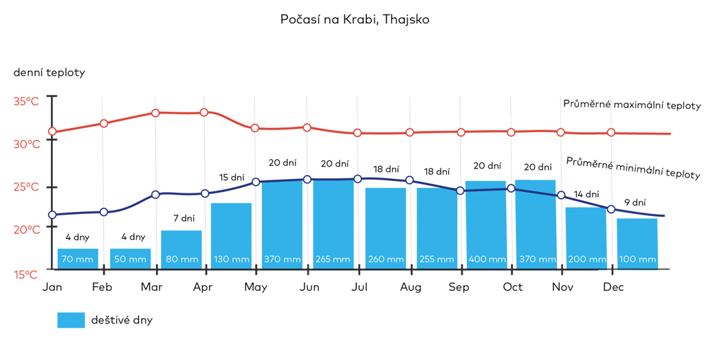 Počasí na Krabi, Thajsko