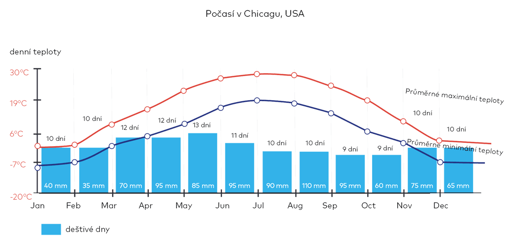 Počasí v Chicagu, USA