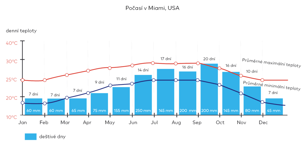 Počasí v Miami, USA