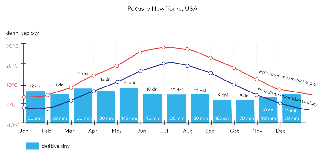 Počasí v New Yorku, USA