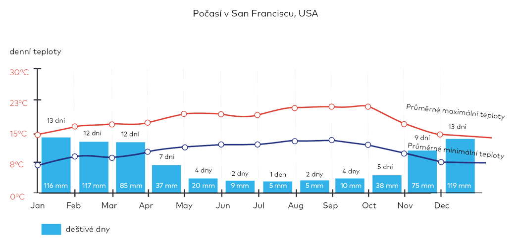 Počasí v San Franciscu, USA