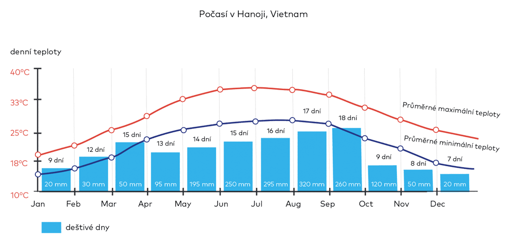 Počasí v Hanoji, Vietnam