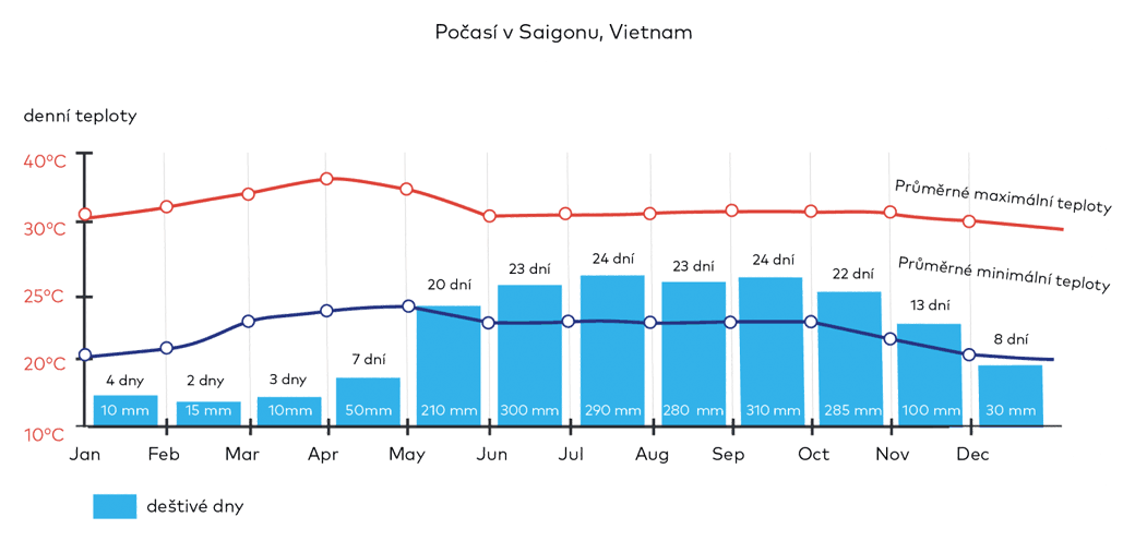 Počasí v Saigonu, Vietnam