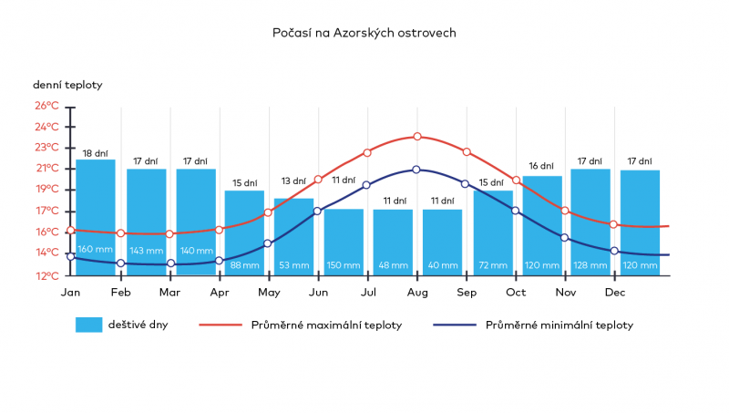 Graf počasí, Azorské ostrovy.