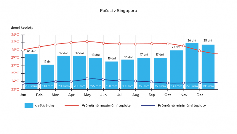 Graf počasí, Singapur.