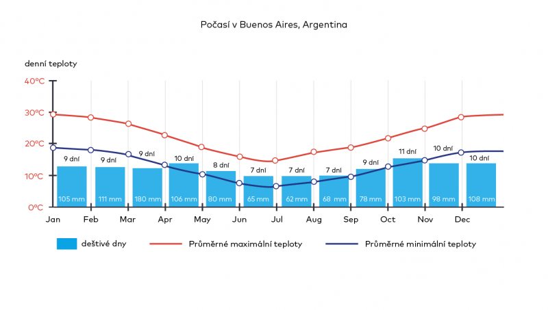 Graf počasí, Buenos Aires.