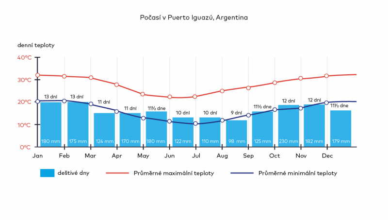 Počasí v Puerto Iguazu, Argentina.