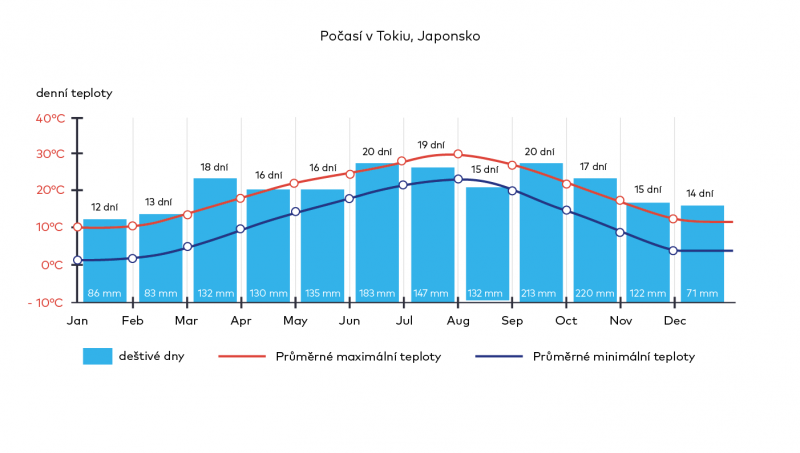 Graf počasí v Tokiu, Japonsko