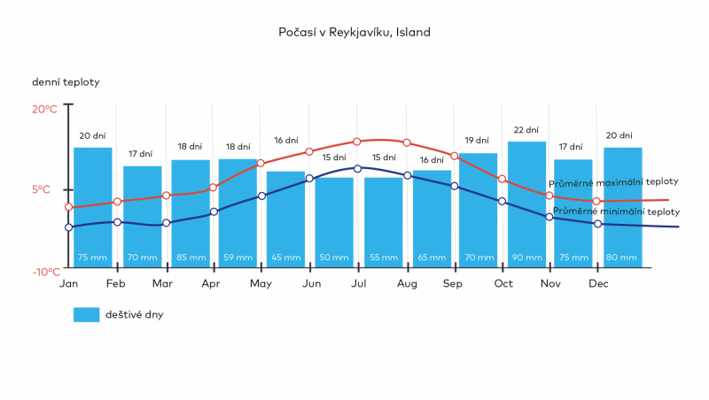 Graf počasí, Reykjavík.