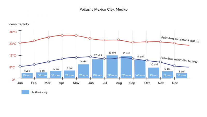 Graf počasí, Mexico City.