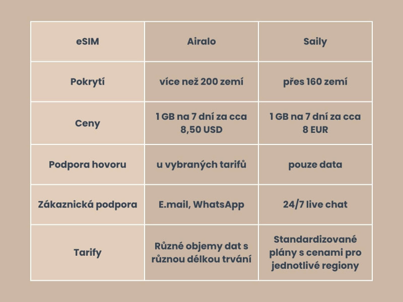 Srovnání eSIM Airalo a Saily.