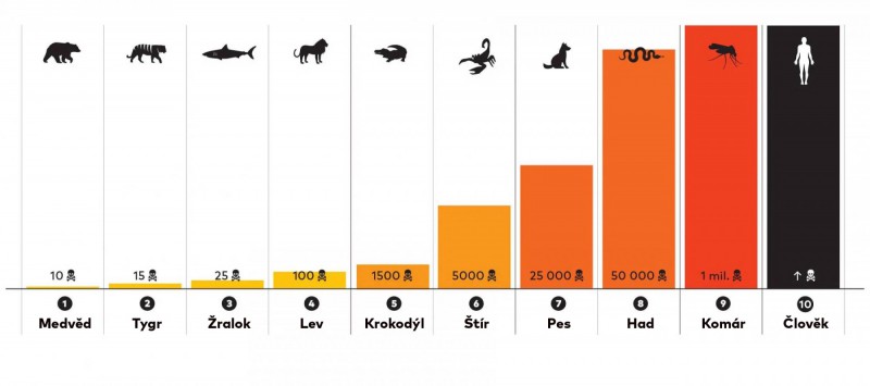 Tabulka nejnebezpečnějších zvířat.